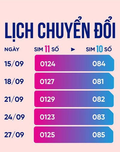 Chi tiết lịch chuyển đổi thuê bao 11 số về 10 số của các mạng ảnh 2