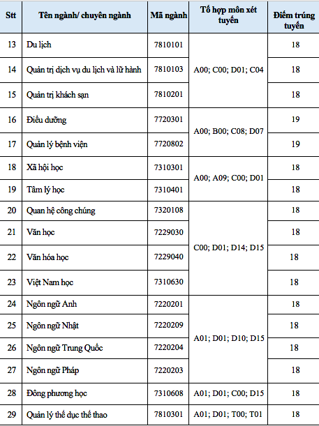 Xét học bạ ở trường ĐH Văn Hiến: Điểm chuẩn cao nhất 19 ảnh 3