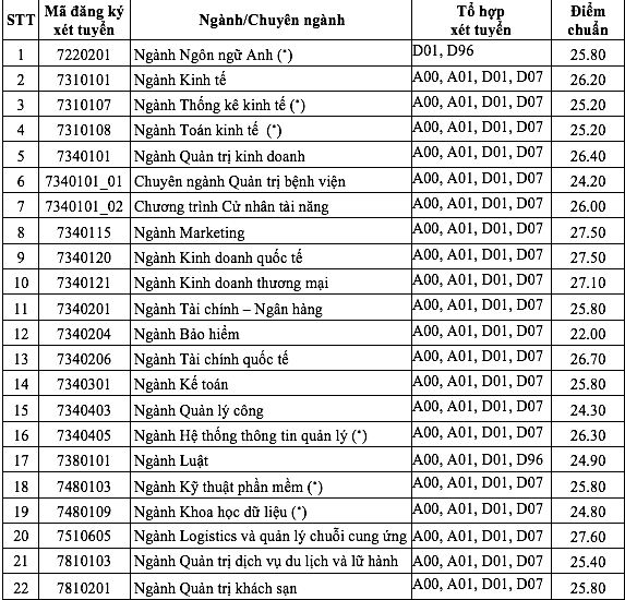 Điểm chuẩn trường ĐH Kinh tế TP. HCM cao nhất 27,6 ảnh 1