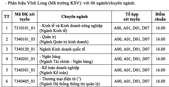 Điểm chuẩn trường ĐH Kinh tế TP. HCM cao nhất 27,6 ảnh 2