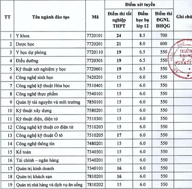 ĐH Nguyễn Tất Thành công bố điểm chuẩn theo phương thức điểm thi THPT ảnh 1