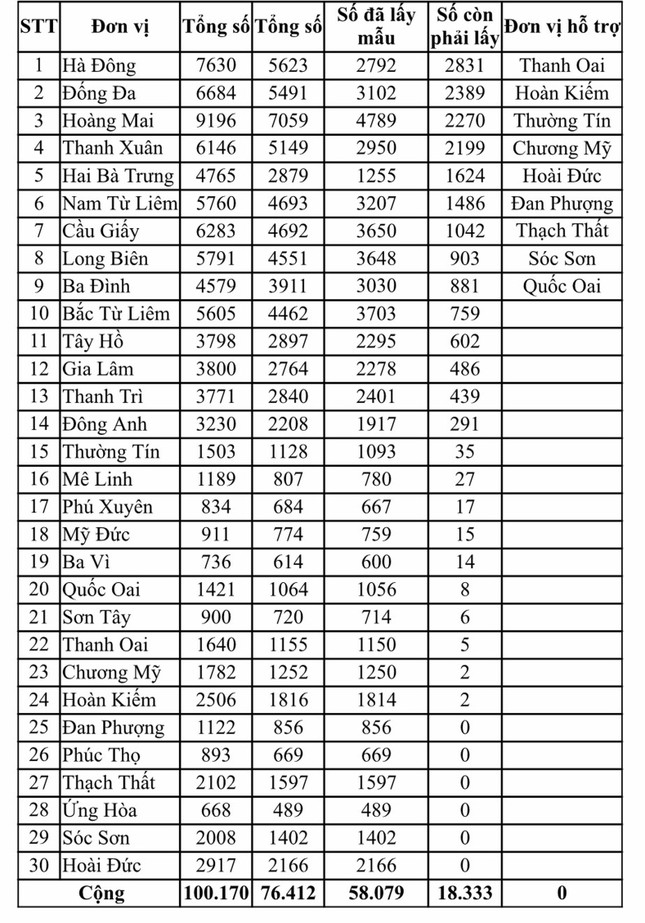 Hà Nội kêu gọi hơn 18.000 người về từ Đà Nẵng đến xét nghiệm PCR ảnh 1