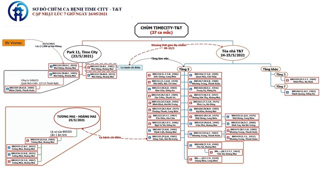 Hà Nội: 8 ca dương tính SARS-CoV-2 mới đều thuộc chùm Times City - Tập đoàn T&T ảnh 1