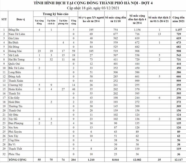 Ngày 3/12, Hà Nội ghi nhận hơn 500 ca dương tính SARS-CoV-2, trong đó 161 ca ở cộng đồng ảnh 2