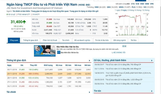 Cổ phiếu BID tăng trước tin cựu chủ tịch Trần Bắc Hà bị bắt ảnh 1