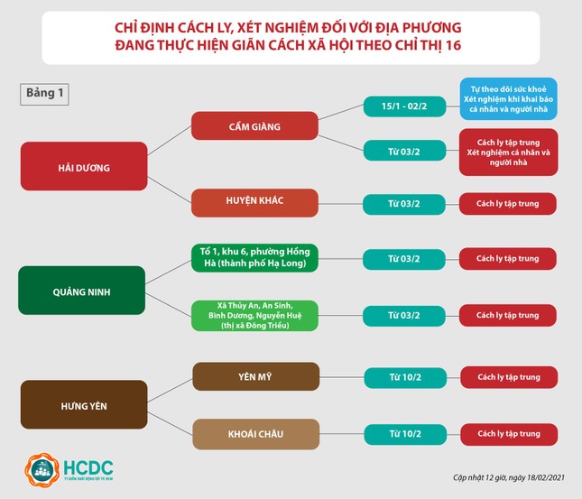 Ai phải cách ly tập trung khi đến TPHCM? ảnh 1