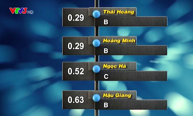 Khoảnh khắc hiếm có trên đấu trường Đường lên đỉnh Olympia ảnh 1
