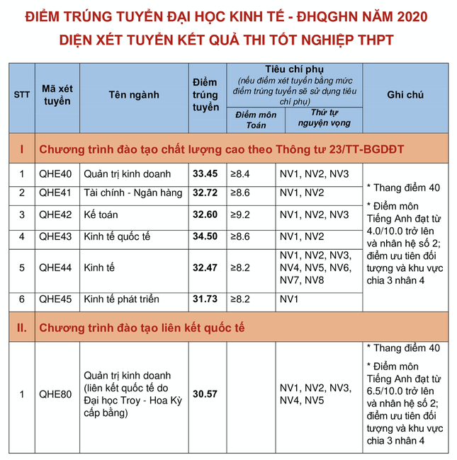 Điểm chuẩn vào trường ĐH Kinh tế - ĐHQG Hà Nội năm 2020 ảnh 1
