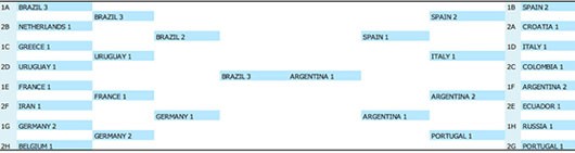 Dự đoán đội vô địch World Cup 2014 bằng khoa học ảnh 2