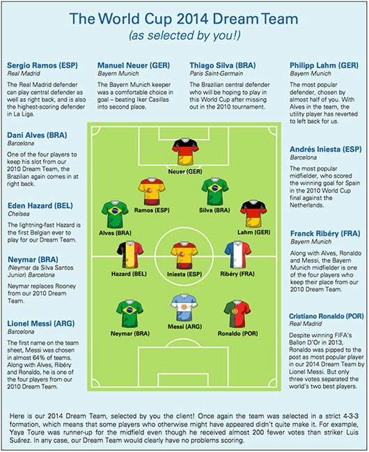 Dự đoán đội vô địch World Cup 2014 bằng khoa học ảnh 3