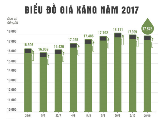 Giá xăng sẽ tiếp tục tăng mạnh vào ngày mai? ảnh 1