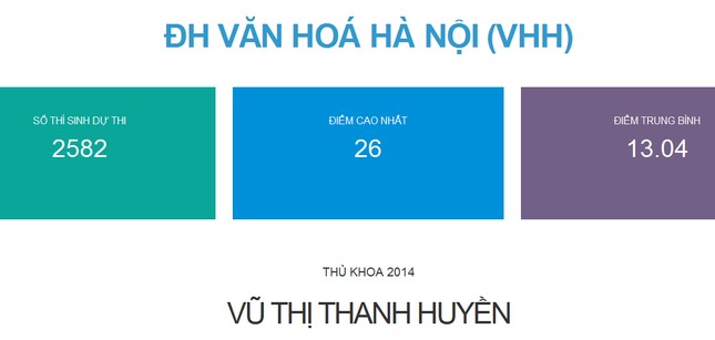 Thêm bốn trường đại học công bố điểm thi ảnh 1
