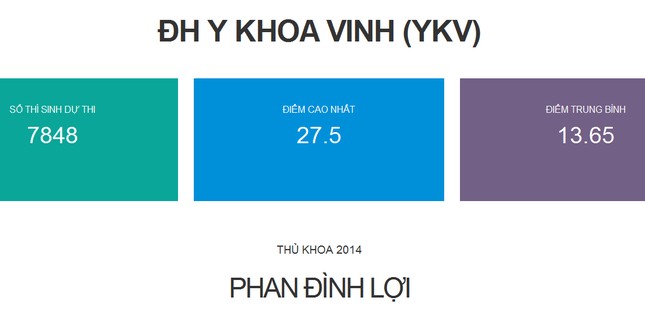 Thêm bốn trường đại học công bố điểm thi ảnh 2