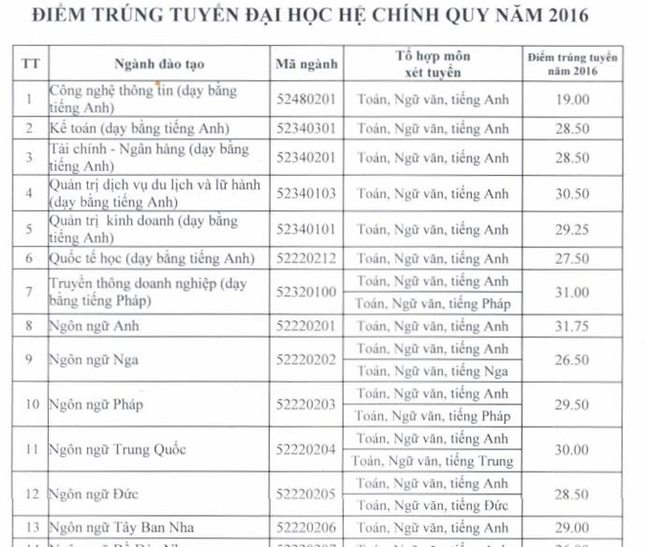 ĐH Hà Nội công bố điểm chuẩn ảnh 1