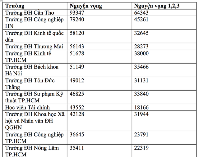 Hôm nay, hạn chót nộp hồ sơ đăng ký thi THPT quốc gia, xét tuyển ĐH ảnh 1