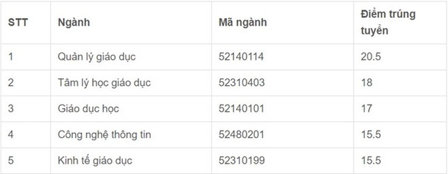 ĐH Hải Phòng, HV Quản lý giáo dục công bố điểm chuẩn ảnh 3