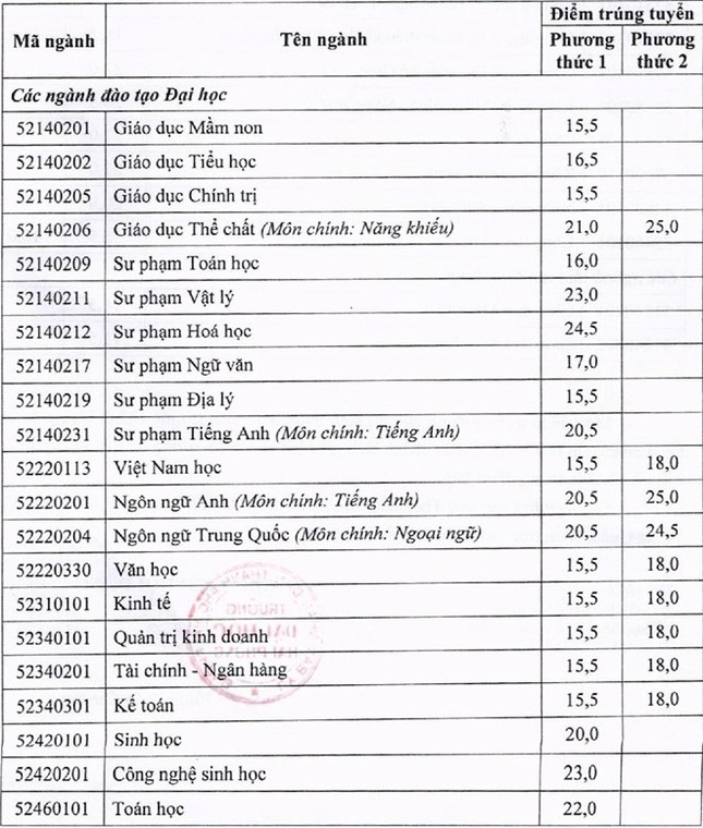 ĐH Hải Phòng, HV Quản lý giáo dục công bố điểm chuẩn ảnh 1
