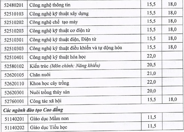 ĐH Hải Phòng, HV Quản lý giáo dục công bố điểm chuẩn ảnh 2