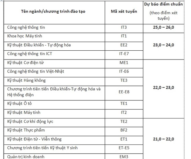 Điểm chuẩn ĐH Bách khoa Hà Nội năm nay có gì lạ? ảnh 1