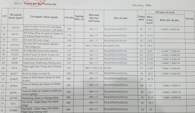 Điểm chuẩn cao nhất của ĐH Thương mại là 21,55 ảnh 1