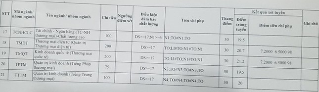 Điểm chuẩn cao nhất của ĐH Thương mại là 21,55 ảnh 2