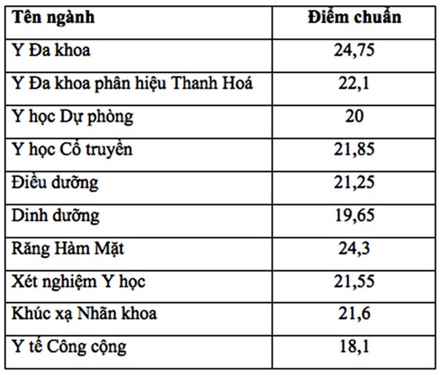 Điểm trúng tuyển Đại học Y Hà Nội cao nhất là 24,75 ảnh 1