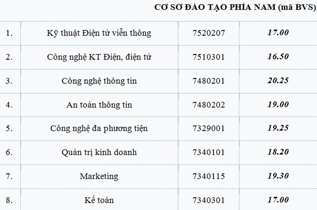 Điểm chuẩn Học viện Công nghệ Bưu chính Viễn thông cao nhất là 22 ảnh 2