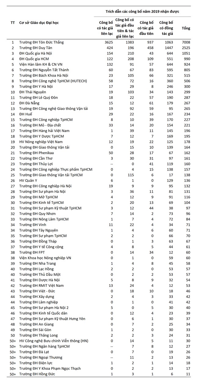 Top 50 cơ sở giáo dục đại học có công bố quốc tế tốt nhất Việt Nam 2019 ảnh 3