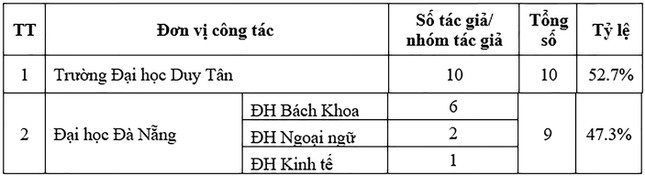 Top 50 cơ sở giáo dục đại học có công bố quốc tế tốt nhất Việt Nam 2019 ảnh 5
