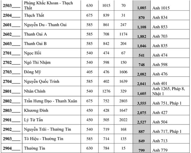 Hà Nội công bố số lượng học sinh đăng ký vào lớp 10 THPT công lập ảnh 7