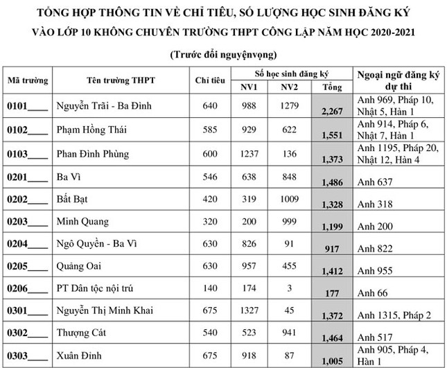 Hà Nội công bố số lượng học sinh đăng ký vào lớp 10 THPT công lập ảnh 1