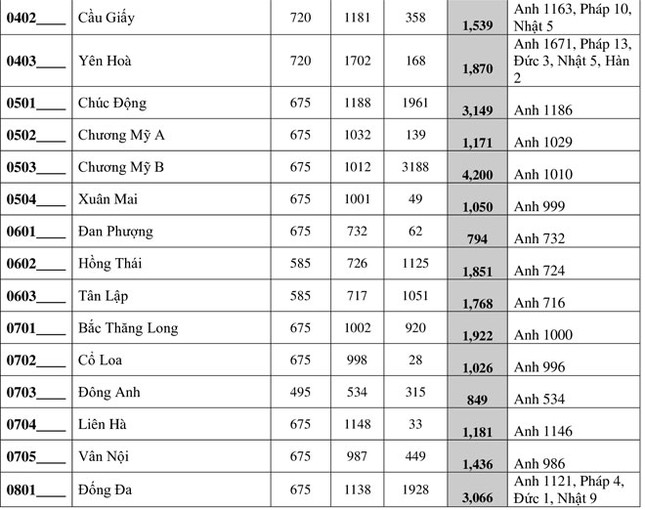 Hà Nội công bố số lượng học sinh đăng ký vào lớp 10 THPT công lập ảnh 2