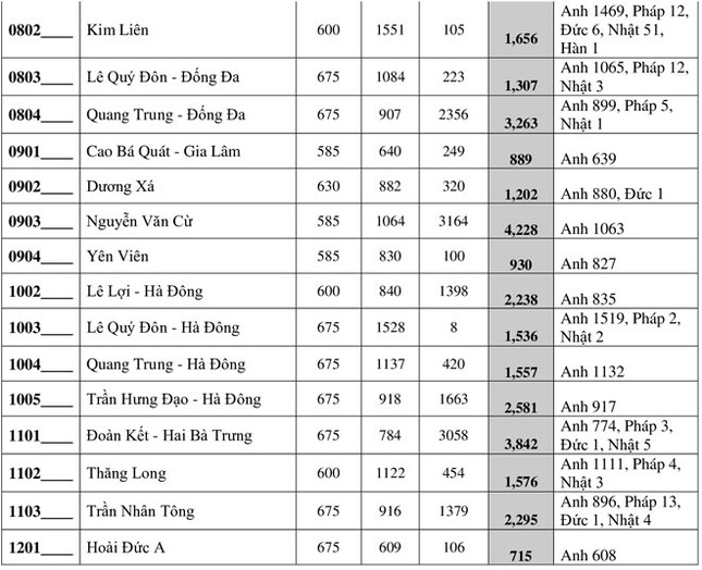 Hà Nội công bố số lượng học sinh đăng ký vào lớp 10 THPT công lập ảnh 3