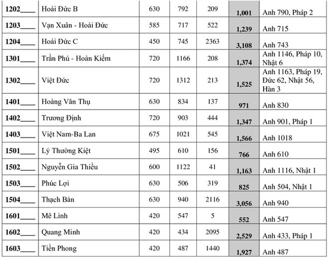 Hà Nội công bố số lượng học sinh đăng ký vào lớp 10 THPT công lập ảnh 4