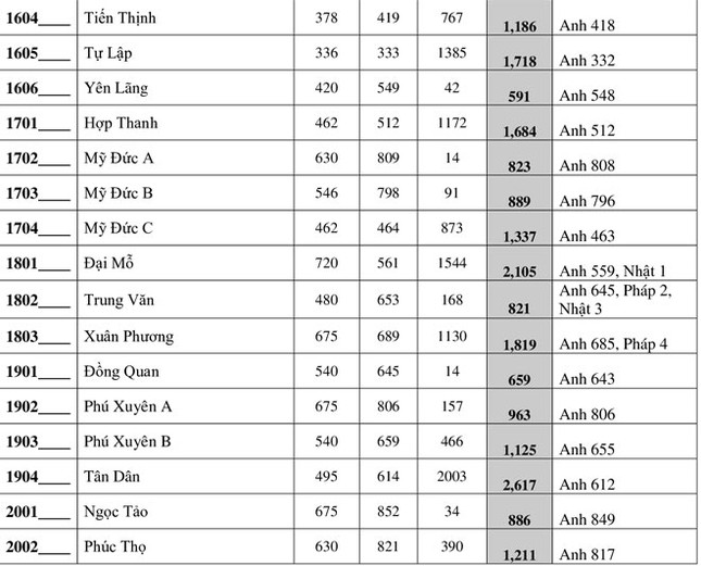 Hà Nội công bố số lượng học sinh đăng ký vào lớp 10 THPT công lập ảnh 5