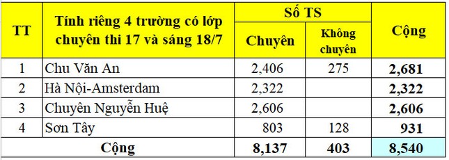 Hà Nội công bố số lượng học sinh đăng ký vào lớp 10 THPT công lập ảnh 8