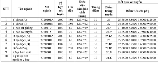Điểm chuẩn vào ĐH Y Dược Thái Bình, Y Hải Phòng cao nhất 27,15 điểm ảnh 2