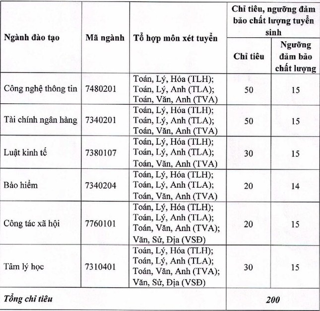 Nhiều trường đại học tuyển bổ sung từ 15-17 điểm ảnh 1