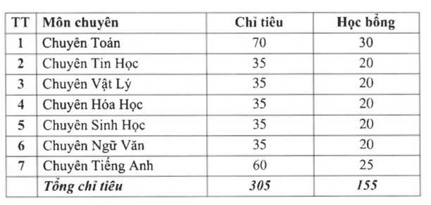 Các trường THPT hot thuộc đại học tại Hà Nội tuyển sinh lớp 10 như thế nào? ảnh 1