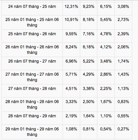 Điều chỉnh lương hưu đối với lao động nữ nghỉ hưu từ 2018-2021 ảnh 2