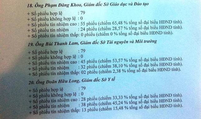 Giám đốc Sở Y tế Đắk Lắk nhận nhiều phiếu tín nhiệm thấp ảnh 2