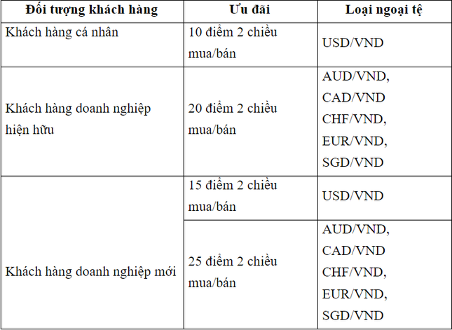 Ưu đãi tỷ giá - Thoải mái giao dịch ảnh 1