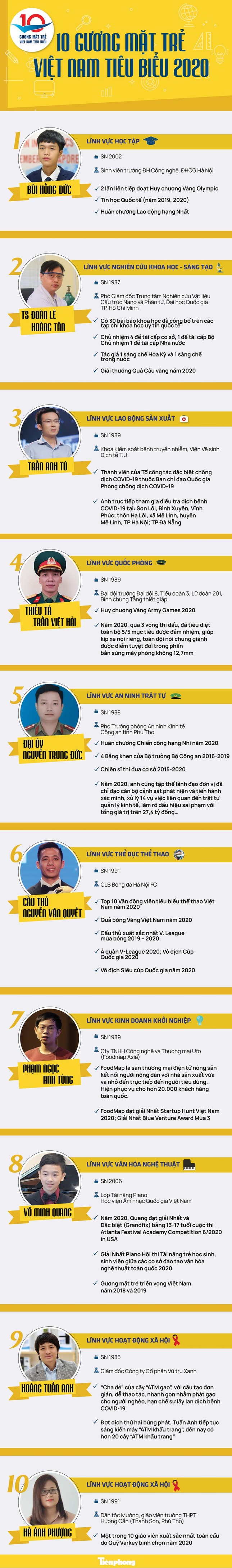 20h hôm nay, tuyên dương 10 Gương mặt trẻ Việt Nam tiêu biểu năm 2020 ảnh 6