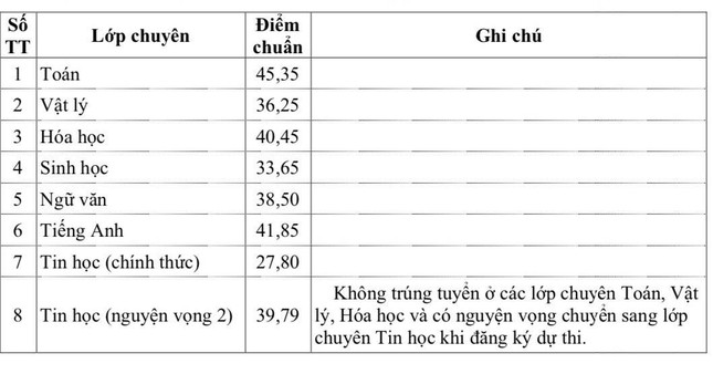 Khánh Hòa công bố điểm chuẩn vào lớp 10 ảnh 2