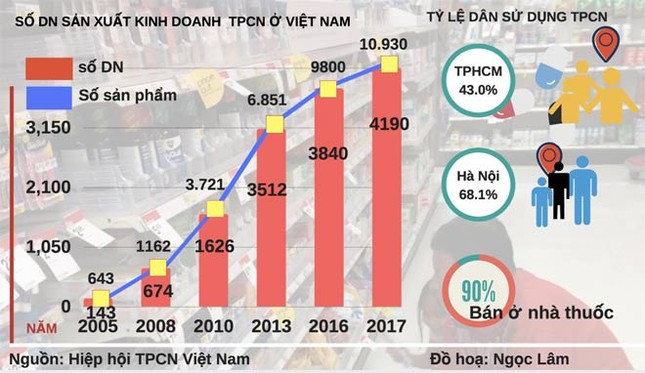 Bát nháo thị trường thực phẩm chức năng ảnh 2