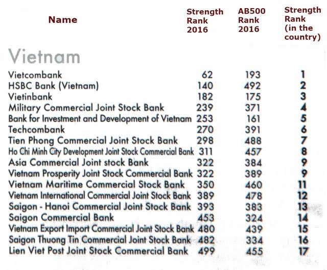 Vietcombank dẫn đầu các ngân hàng Việt Nam ảnh 1