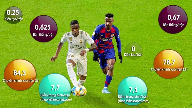 El Clasico, từ Ronaldo, Messi đến thời của... Vini và Fati ảnh 1