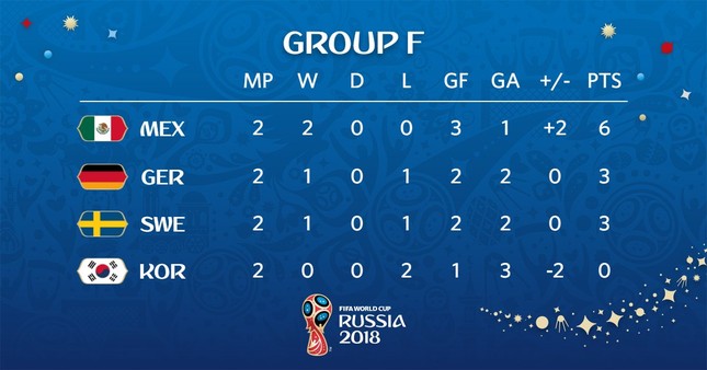 Tuyển Đức có thể phải bốc thăm vào vòng 1/8 World Cup ảnh 1