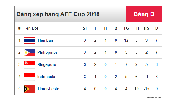 Lịch thi đấu AFF Cup 2018 hôm nay: Xác định đối thủ của Việt Nam ảnh 2