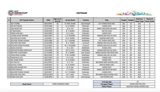 Lộ danh sách 23 tuyển thủ Việt Nam tham dự Asian Cup 2019? ảnh 1